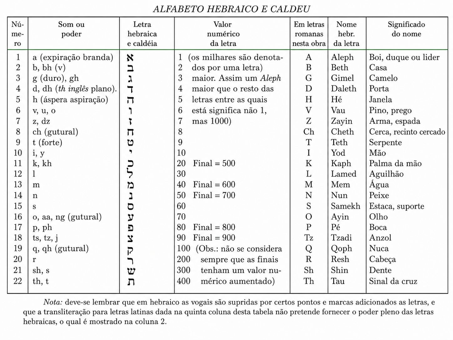 Alfabeto Hebraico e Caldeu